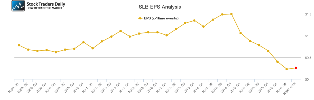 SLB EPS Analysis