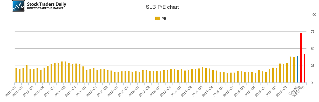 SLB PE chart SLB PE chart