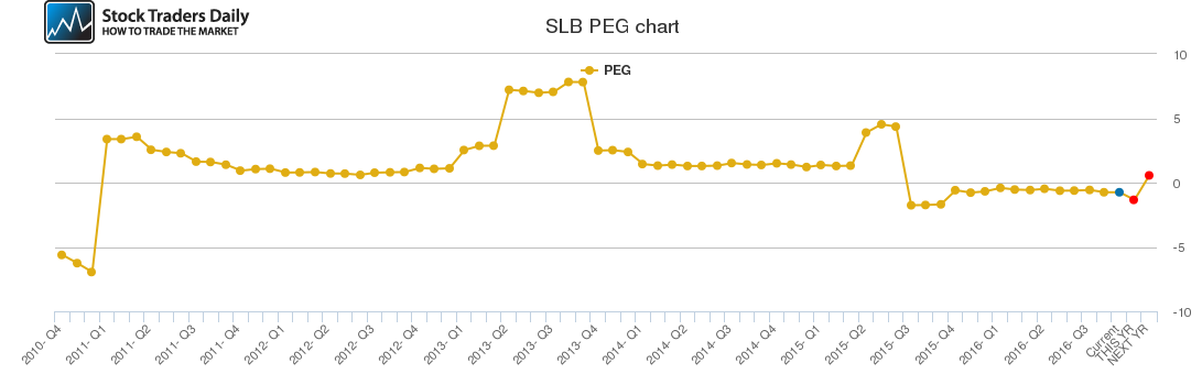 SLB PEG chart SLB PEG chart