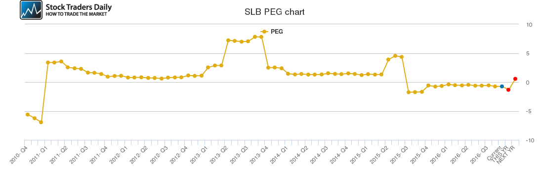 SLB PEG chart