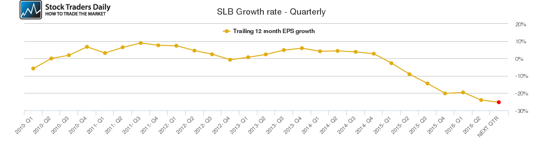 SLB Growth rate - Quarterly