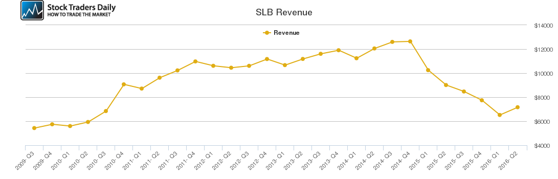 SLB Revenue chart