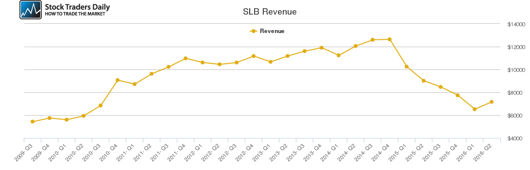 SLB Revenue chart SLB Revenue chart