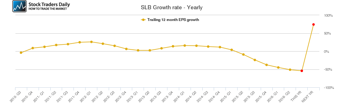 SLB Growth rate - Yearly SLB Growth rate - Yearly