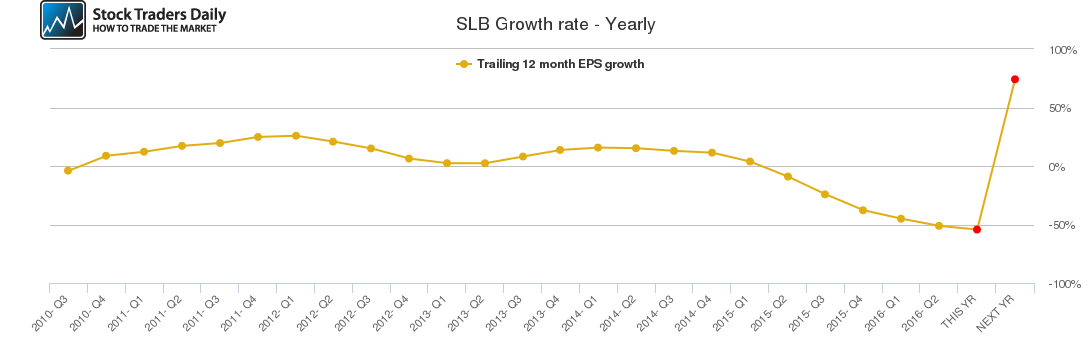 SLB Growth rate - Yearly