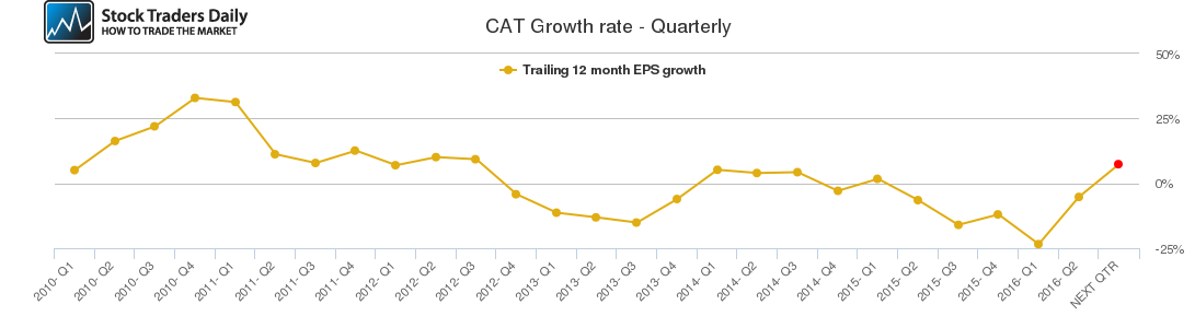 CAT Growth rate - Quarterly CAT Growth rate - Quarterly