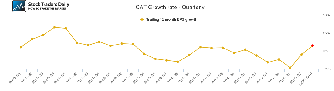 CAT Growth rate - Quarterly