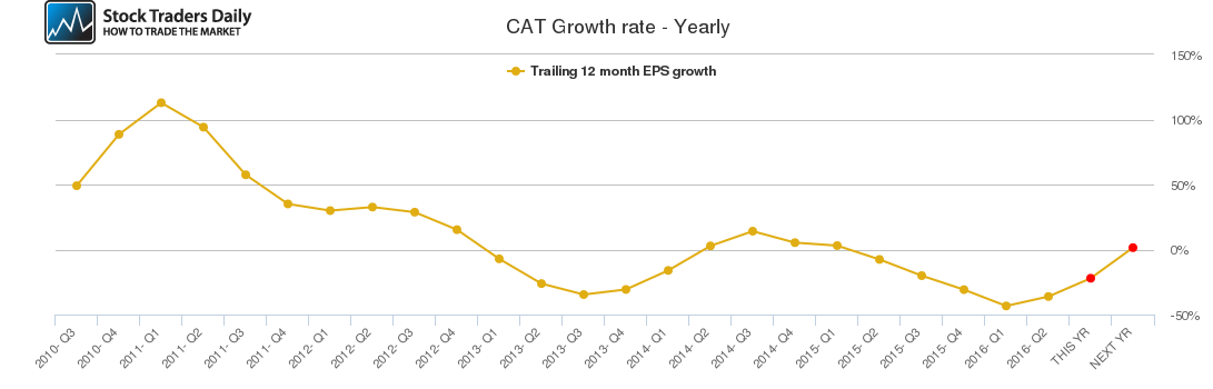 CAT Growth rate - Yearly