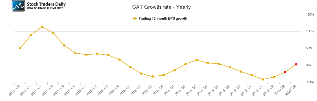 CAT Growth rate - Yearly CAT Growth rate - Yearly