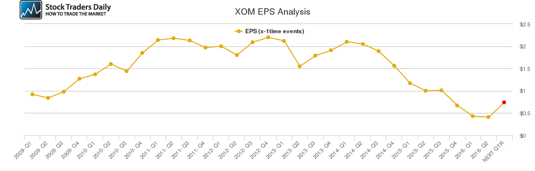 XOM EPS Analysis