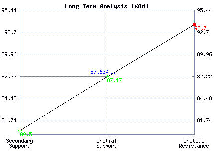 XOM Long Term Analysis