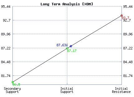 XOM Long Term Analysis XOM Long Term Analysis