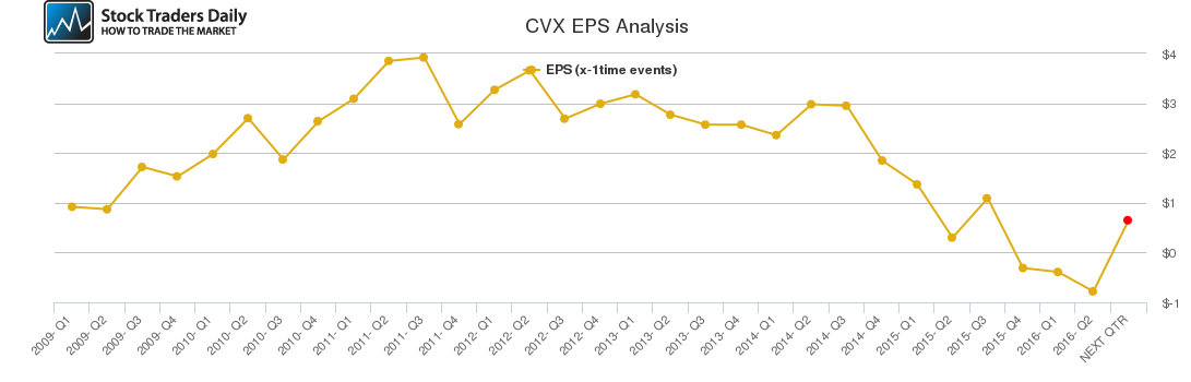 CVX EPS Analysis CVX EPS Analysis