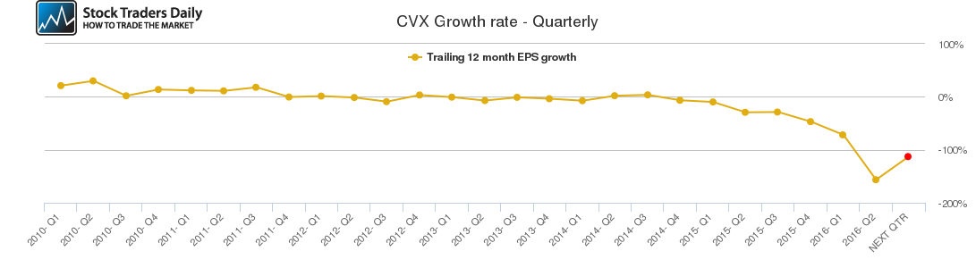 CVX Growth rate - Quarterly CVX Growth rate - Quarterly