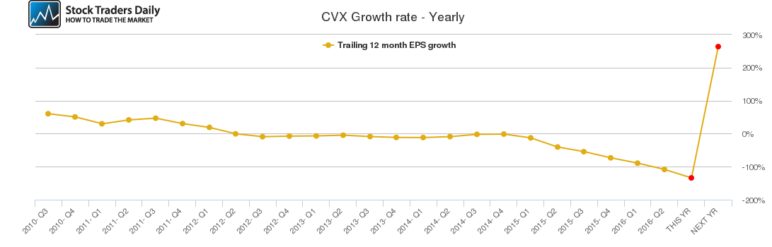 CVX Growth rate - Yearly CVX Growth rate - Yearly