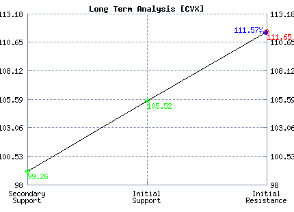 CVX Long Term Analysis CVX Long Term Analysis