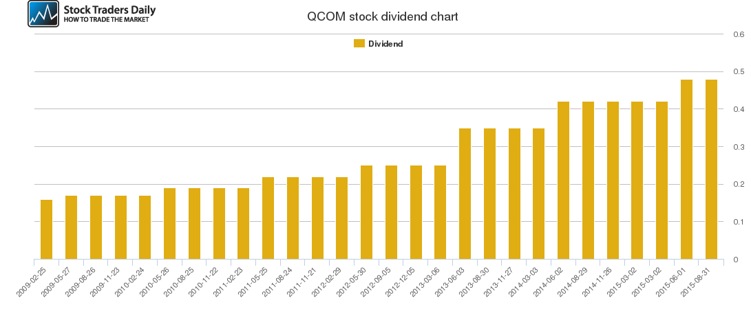 QCOM Dividend Chart