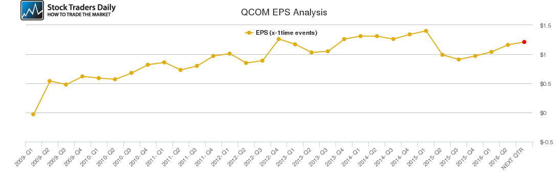 QCOM EPS Analysis