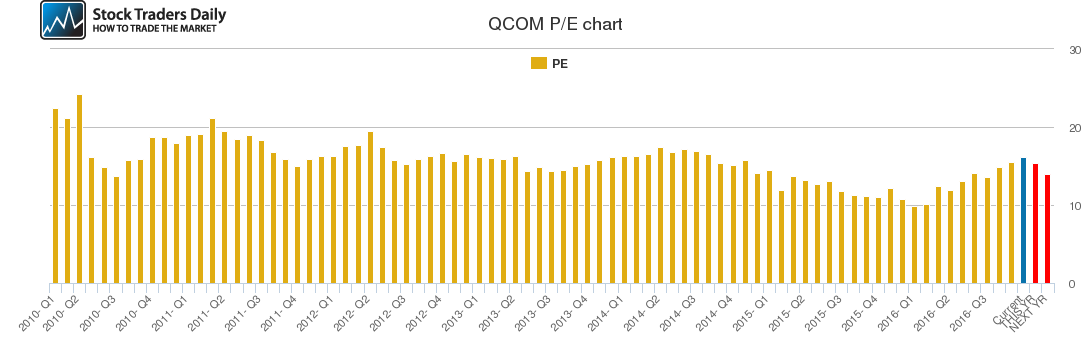 QCOM PE chart