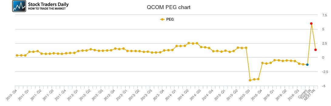 QCOM PEG chart