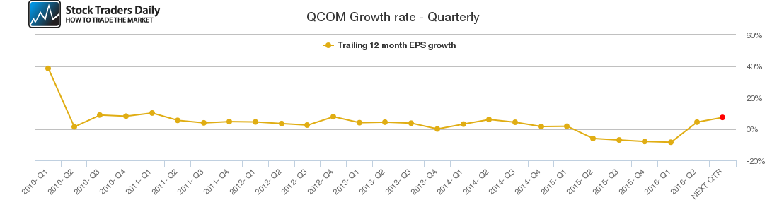 QCOM Growth rate - Quarterly
