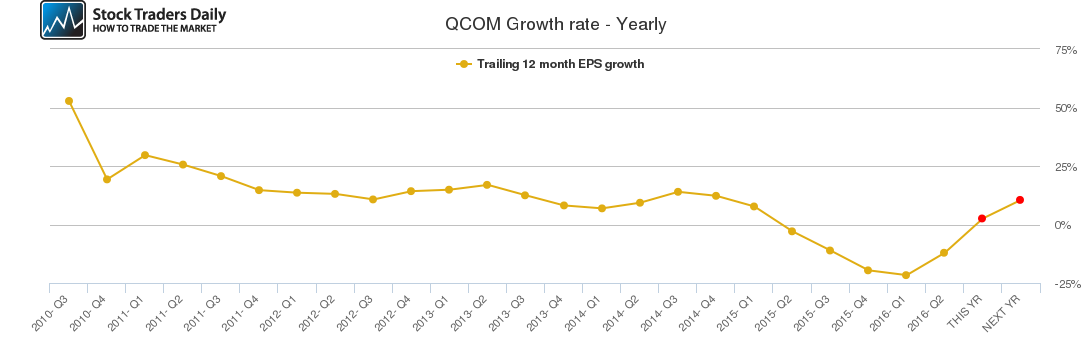 QCOM Growth rate - Yearly