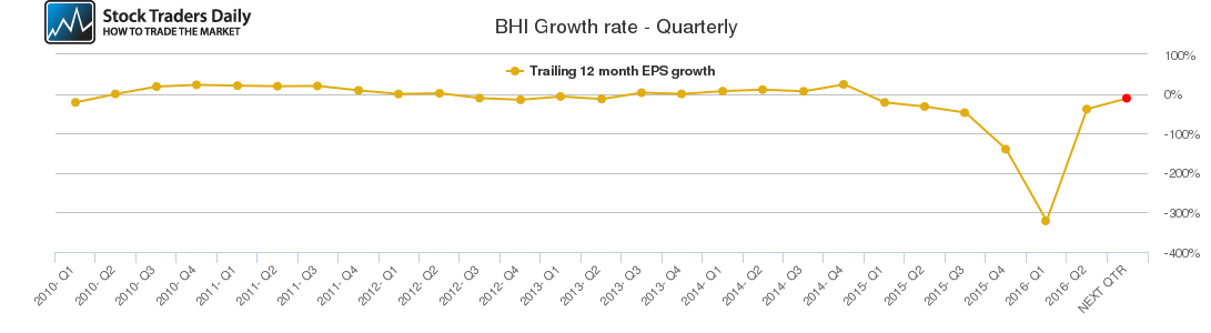BHI Growth rate - Quarterly
