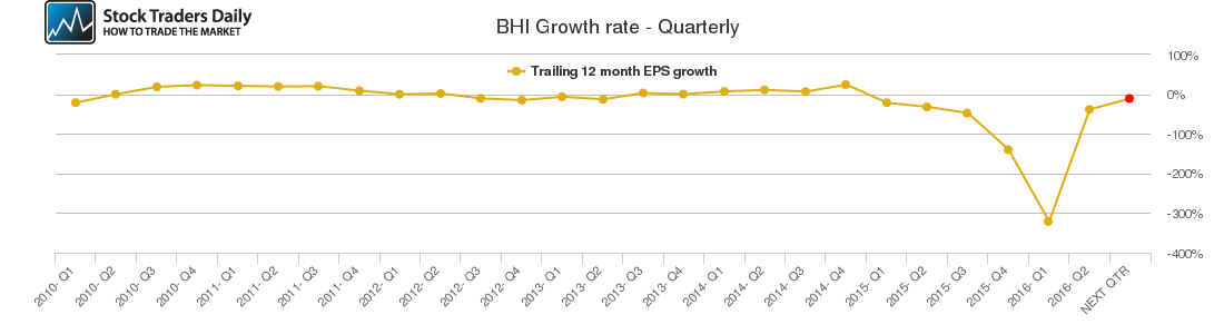 BHI Growth rate - Quarterly BHI Growth rate - Quarterly