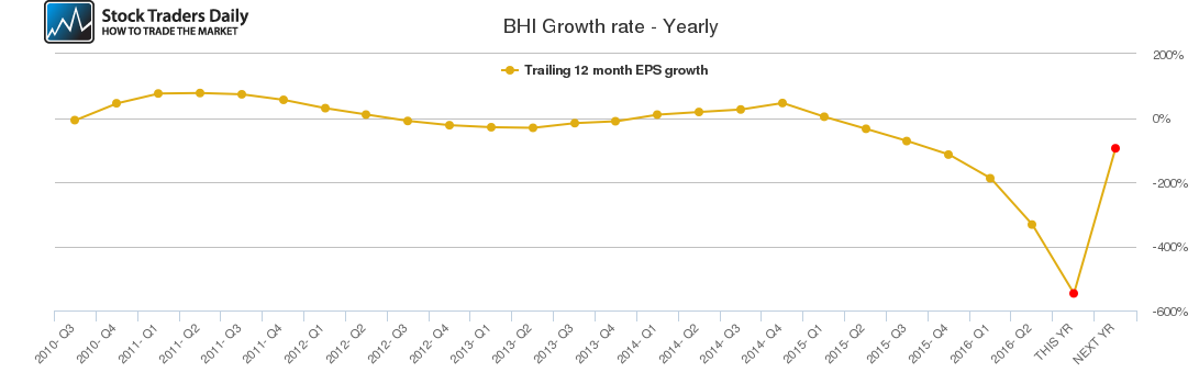BHI Growth rate - Yearly