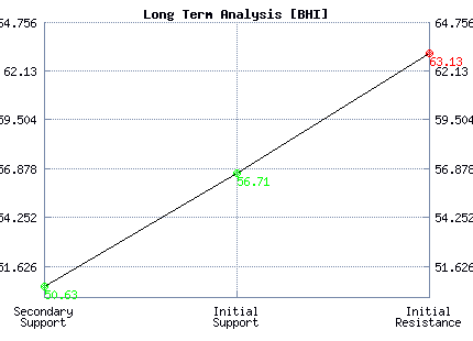 BHI Long Term Analysis