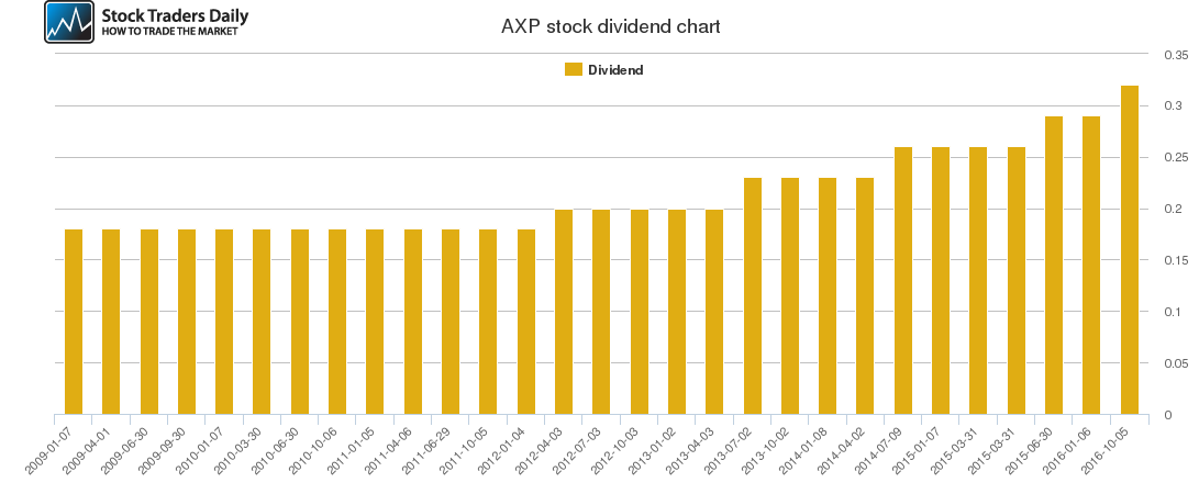 AXP Dividend Chart