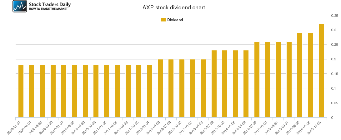 AXP Dividend Chart AXP Dividend Chart