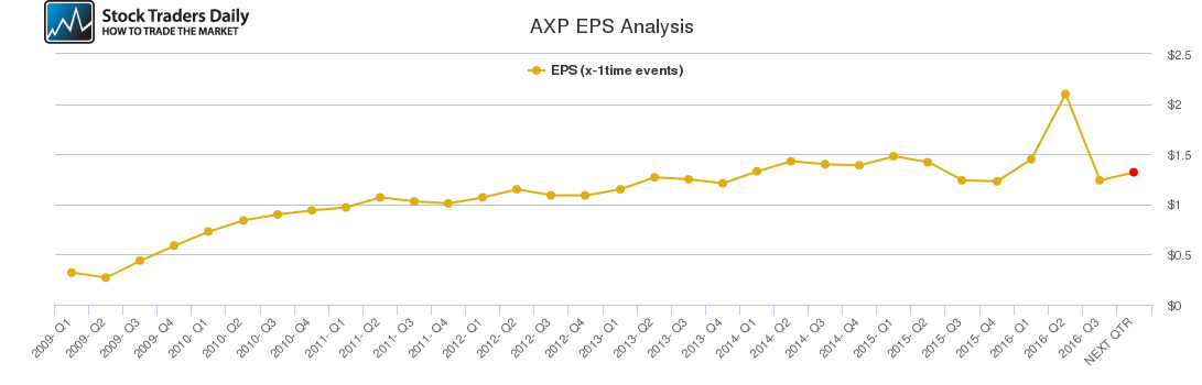 AXP EPS Analysis AXP EPS Analysis