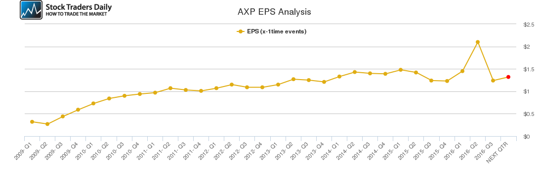 AXP EPS Analysis