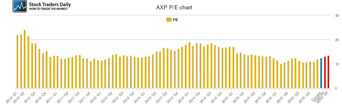 AXP PE chart AXP PE chart