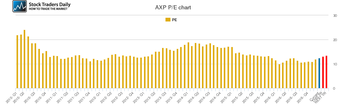 AXP PE chart