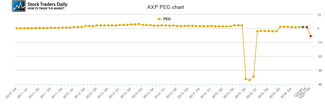 AXP PEG chart AXP PEG chart