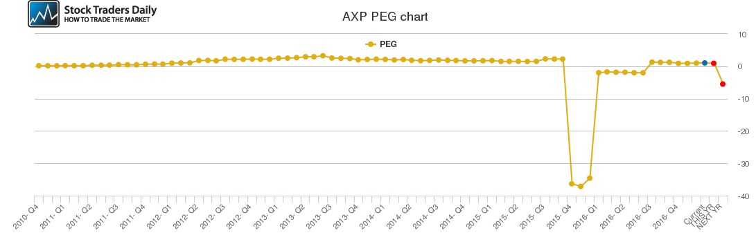 AXP PEG chart