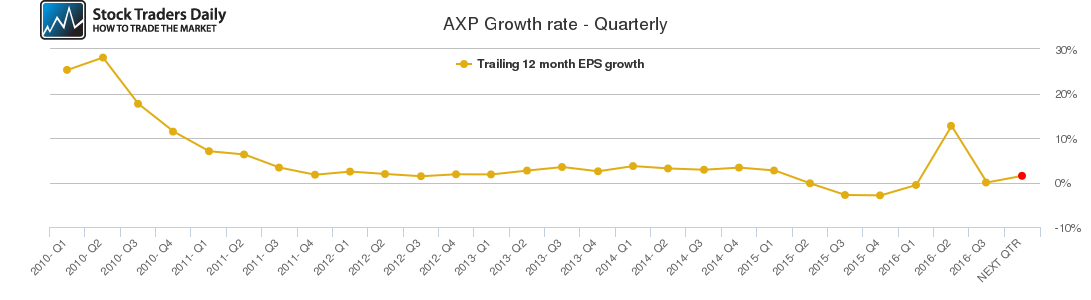 AXP Growth rate - Quarterly