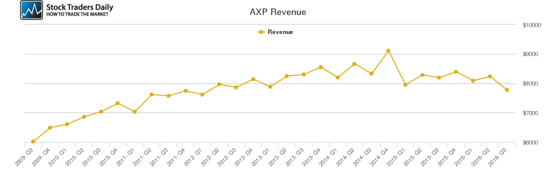 AXP Revenue chart AXP Revenue chart