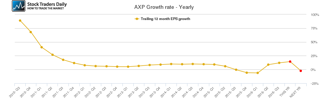 AXP Growth rate - Yearly
