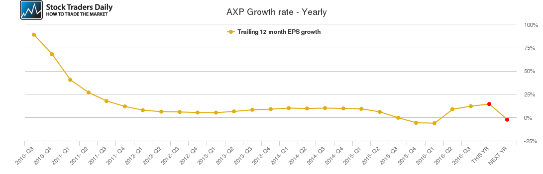 AXP Growth rate - Yearly AXP Growth rate - Yearly