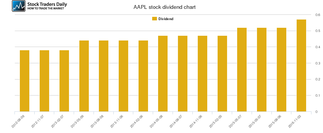 AAPL Dividend Chart