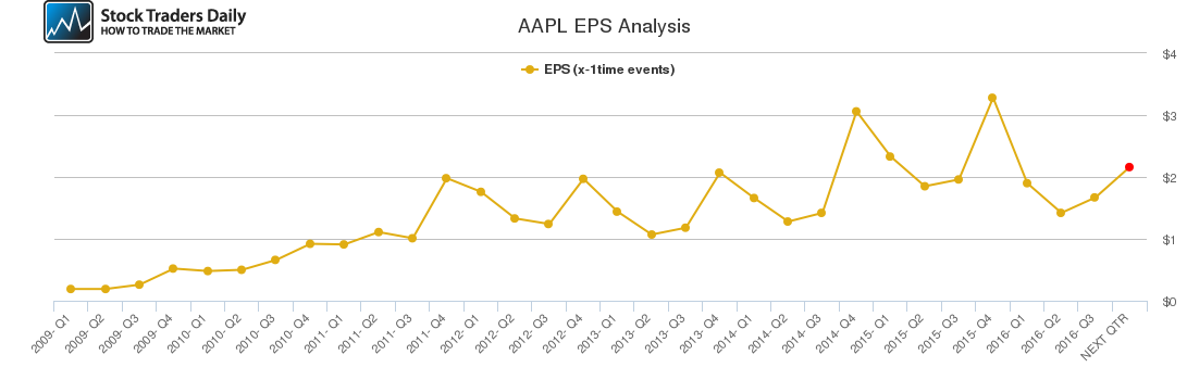 AAPL EPS Analysis