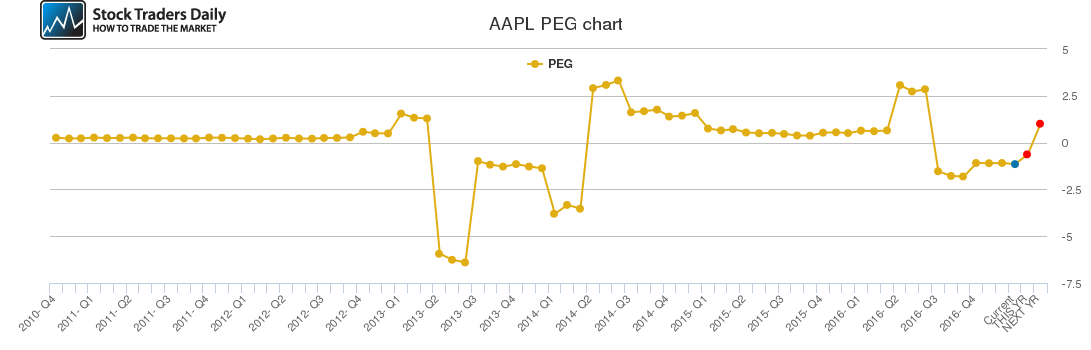 AAPL PEG chart