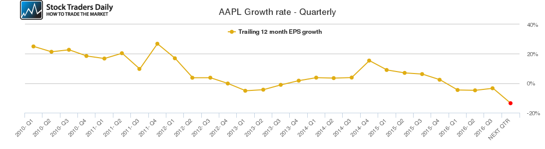 AAPL Growth rate - Quarterly