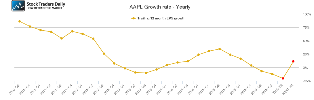 AAPL Growth rate - Yearly