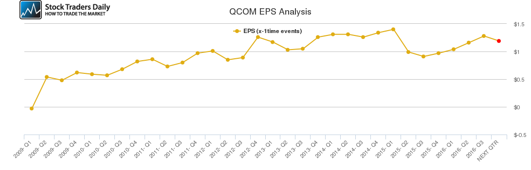 QCOM EPS Analysis