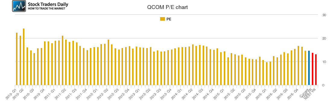 QCOM PE chart