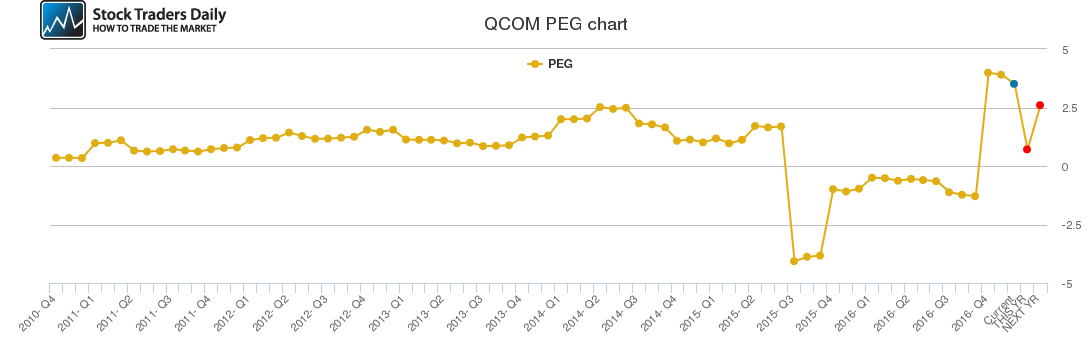 QCOM PEG chart